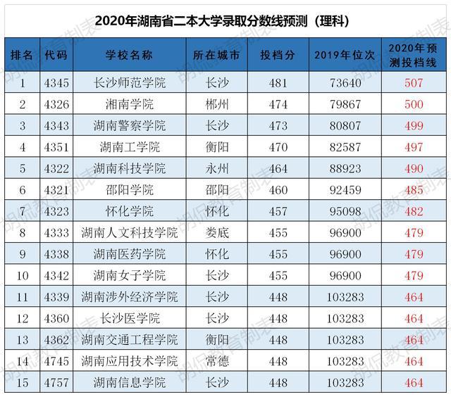 湖南省二本高校排名_湖南省二本院校排名_湖南二本排名前十的大學(xué)