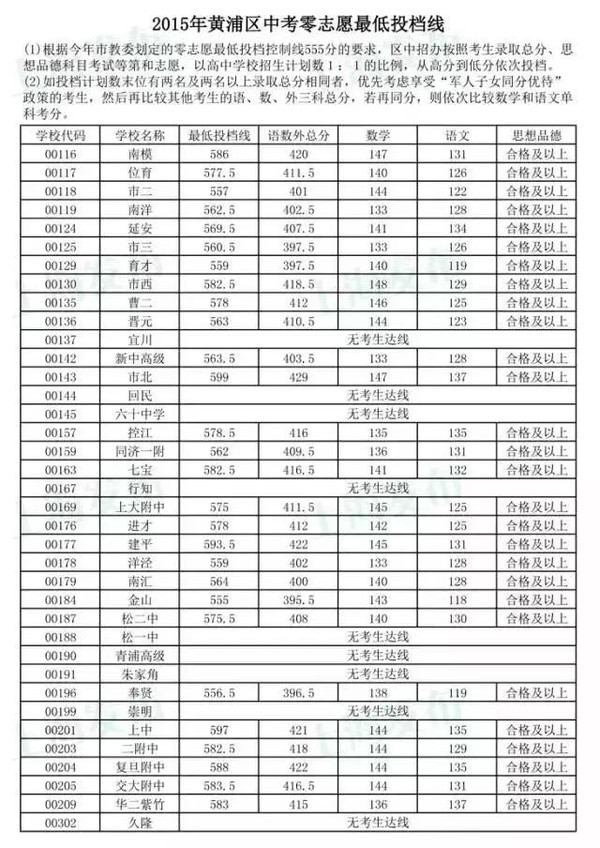 各校錄取分數線2020_各校錄取分數線_各校錄取分數線2021