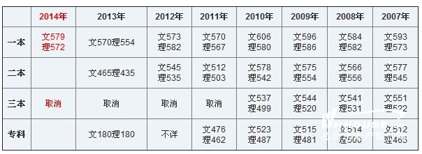 高考錄取分數線湖南省_湖南高考生分數線_湖南高考錄取分數線公布