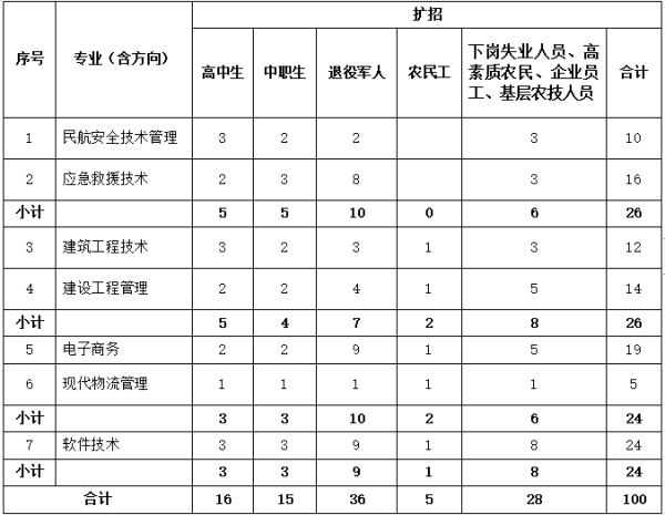 民工免高職考報文化課可以嗎_農(nóng)民工如果報考高職院校_民工報高職免文化考