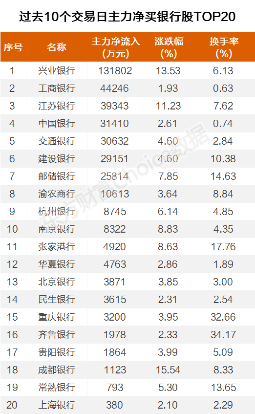 渝農(nóng)商行中簽率多少_渝農(nóng)商行中簽率_渝農(nóng)商行中簽?zāi)苜嵍嗌?/></p>
<p>據(jù)了解，北京農(nóng)商行首次公開發(fā)行的開售價(jià)為8.9元/股，發(fā)行數(shù)目為9.64億股，發(fā)行后股本為96.44億股，募集資金總值達(dá)85.84萬元，交納發(fā)行費(fèi)用后，募資凈額為85.29萬元。</p>
<p>8月19日，其開盤價(jià)為10.68元，開盤后1分鐘即漲至44.04%至12.82元/股，觸發(fā)新股上市首日復(fù)牌規(guī)則，復(fù)牌至10點(diǎn)。停牌后，北京農(nóng)商行即刻跌停，至首日午盤，股價(jià)跌幅收窄至20.22%，收于每股10.7元。</p>
<p>8月20日，上市隔日，北京農(nóng)商行開盤即漲停。</p>				</span>
                </div>
				<div   id=