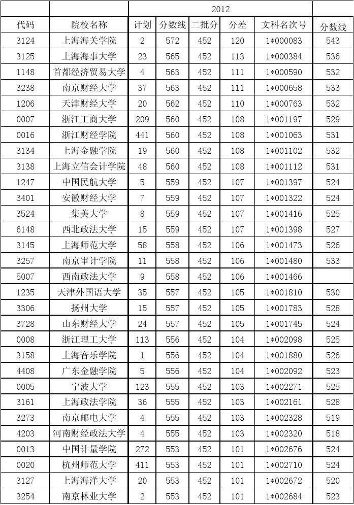 中南財經政法大學2023錄取分數線_中南財經政法大學2023錄取分數線_中南財經政法大學2023錄取分數線