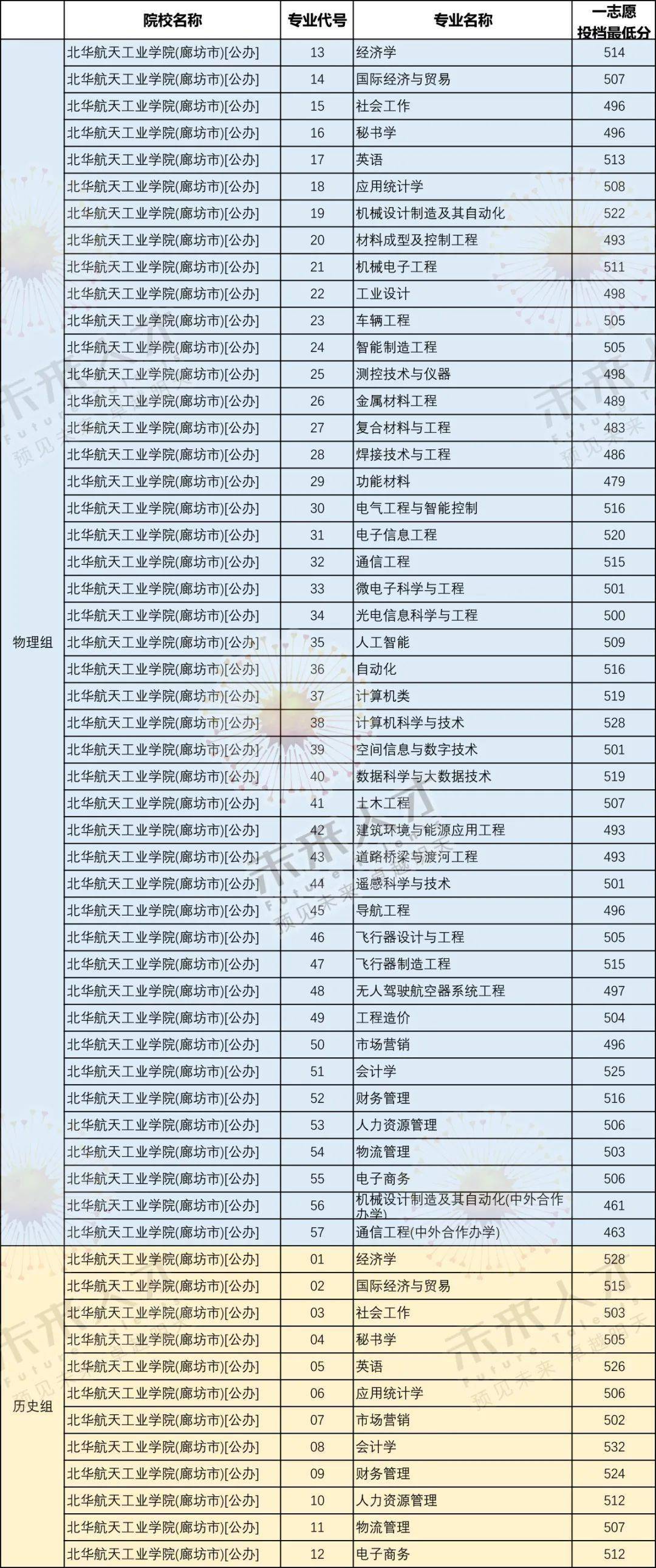 長春航空航天學院分數線_長春航空大學多少分才錄取_長春航空大學分數線