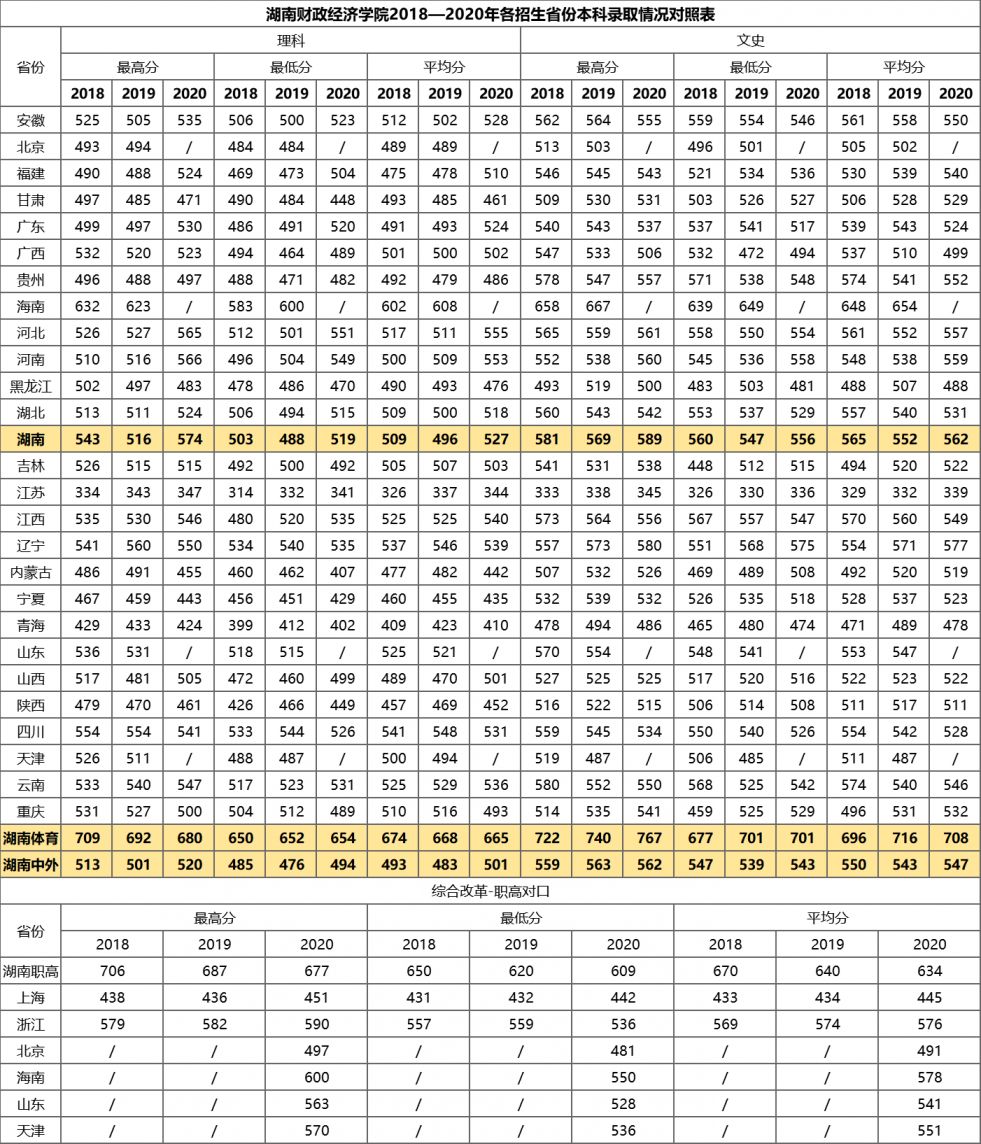 漢口學院分數(shù)線多少_漢口學院分數(shù)線_漢口學院最低分數(shù)線