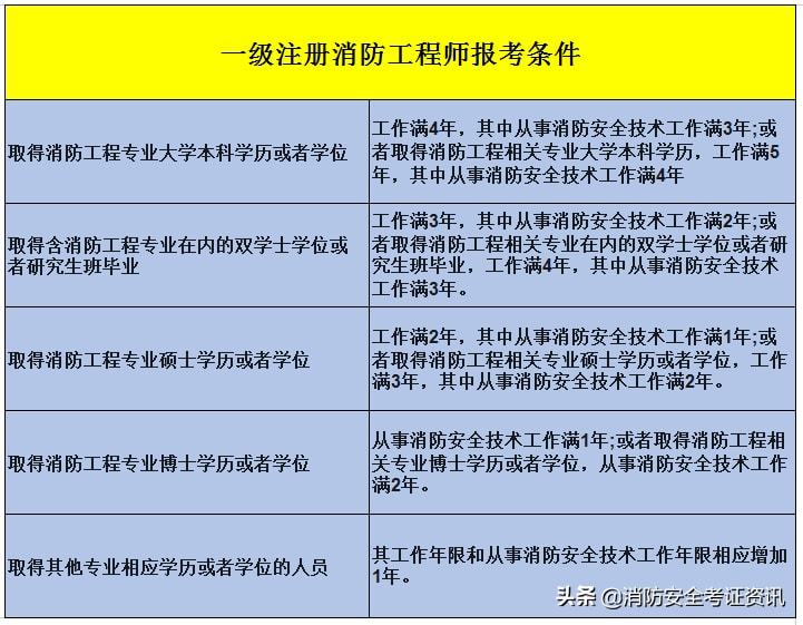消防工程師證報考年限_2024年一級消防工程師報考時間_消防工程師考試幾年有效期
