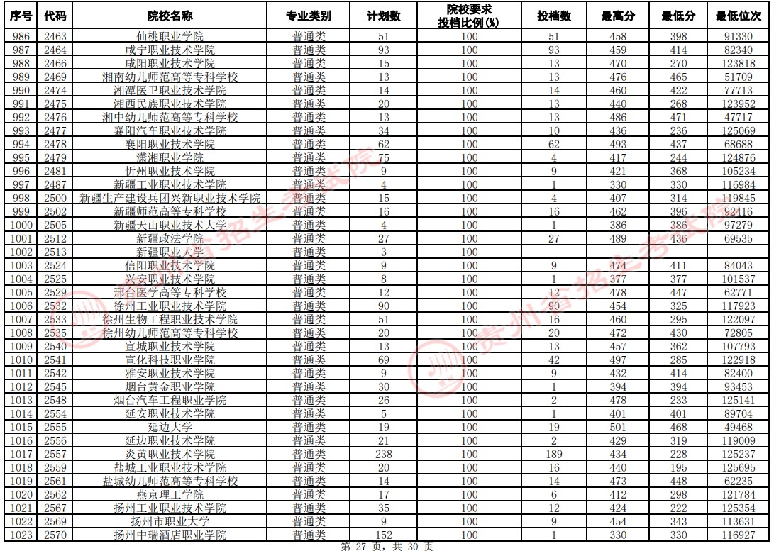 錄取分數貴州線大學2024級_今年貴州省大學錄取分數線_貴州大學錄取分數線2024