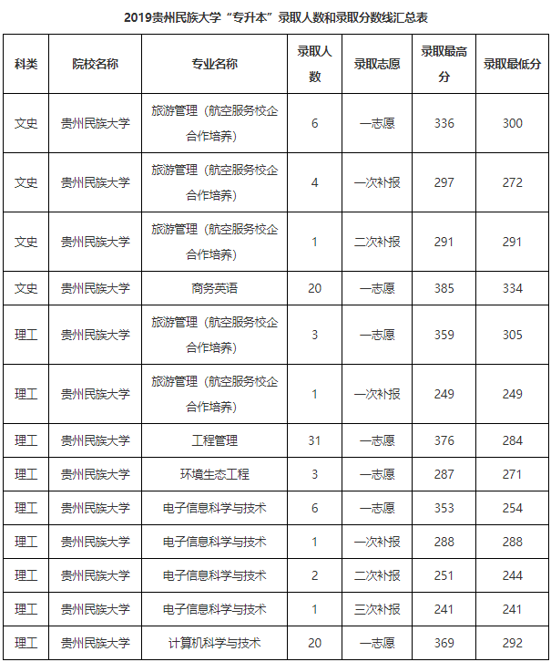 貴州大學錄取分數線2024_今年貴州省大學錄取分數線_錄取分數貴州線大學2024級