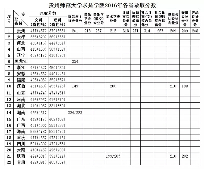貴州大學錄取分數線2024_今年貴州省大學錄取分數線_錄取分數貴州線大學2024級