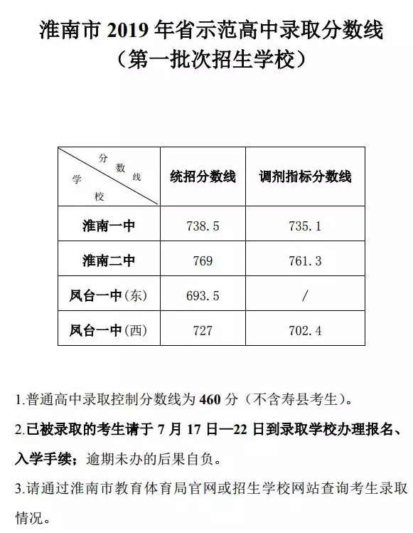 2o21安徽高考分數(shù)線_安徽高考分數(shù)線2028_2024安徽高考分數(shù)線