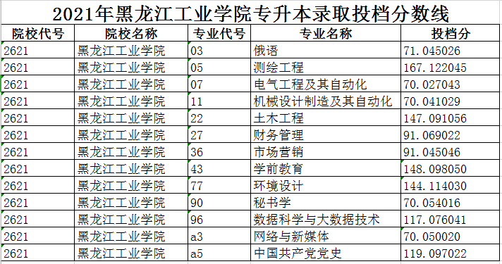 大連工業大學多少分錄取_大連工業大學分數線_分數大連工業線大學有多少