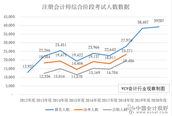 2021年會計注冊師考試時間_會計注冊師報考時間_2024年注冊會計師考試時間
