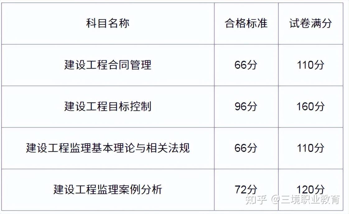 注冊監理工程師考試滾動幾年_2024年注冊監理工程師考試時間_注冊監理工程師考試時長