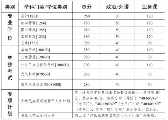 2024考研分?jǐn)?shù)線_202