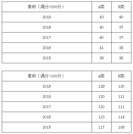 預測研究生國家線多少分_2021研究生國家線預估_2024研究生分數線國家線預測