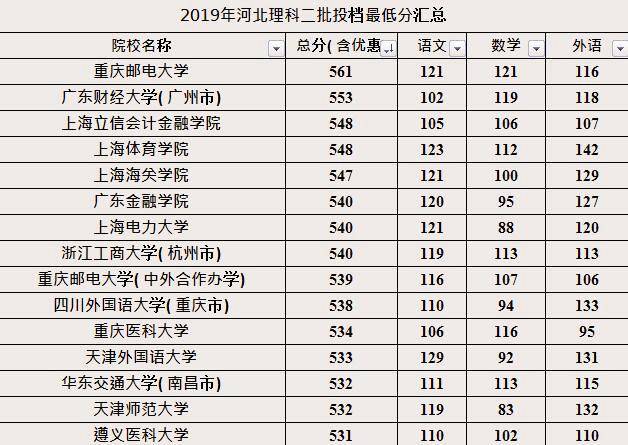 哈爾濱大學錄取分數線_哈爾濱錄取分數線2020年_哈爾濱各大學錄取分數線