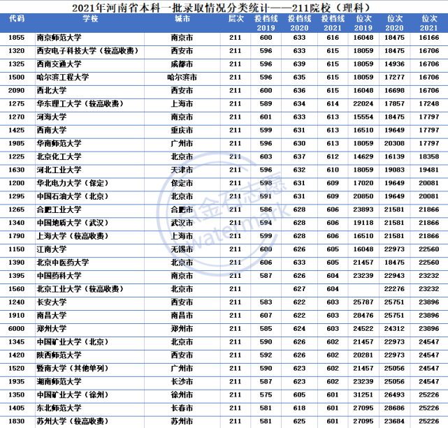 廣東錄取分數線各大學_廣東所有大學分數線_廣東各大學錄取分數線表