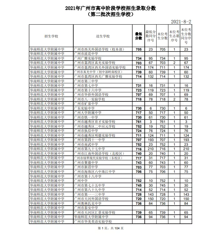 珠海師范大學北京分校分數線_北師大珠海分校分數線_北師大珠海分校分數段
