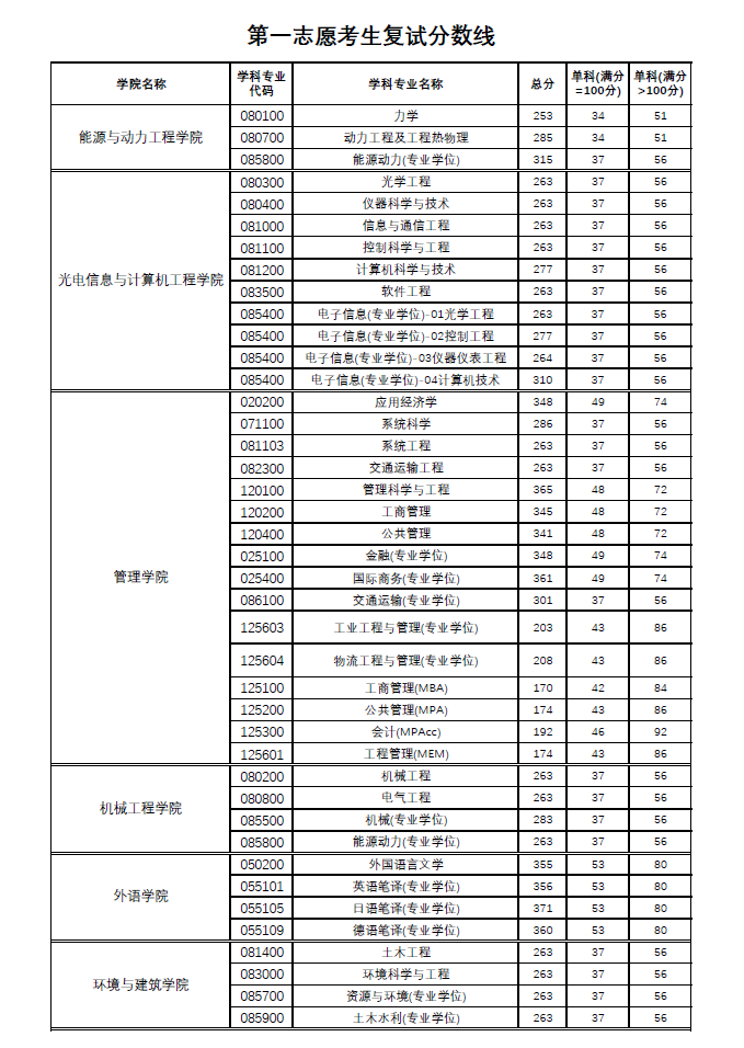 北京的理工大學錄取分數線_北京理工錄取分數線_北京理工分數線
