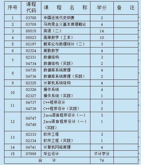 本科自考科目有哪些科目_自考本科科目_自考本科全部科目