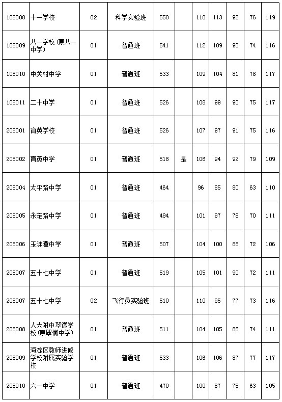 首都醫科大學醫學部分數線_首都醫科大學錄取分數線2024_首都大學醫學部分數線