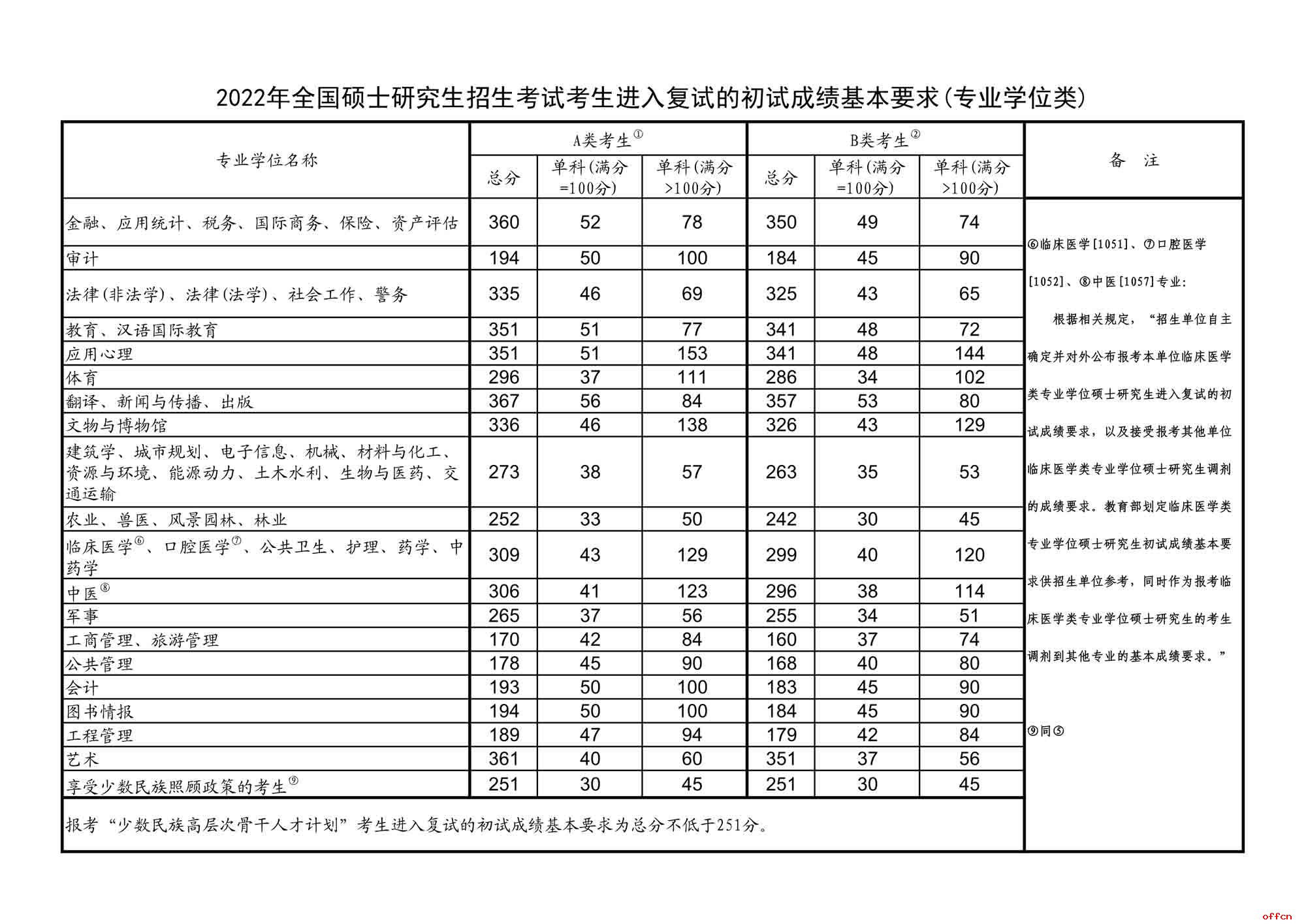 2024研究生考試國家線_今年研究生考試國家線_2o2l年研究生考試國家線