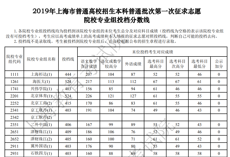 高校錄取分數線查詢_大學錄取分數線查詢_院校錄取分數