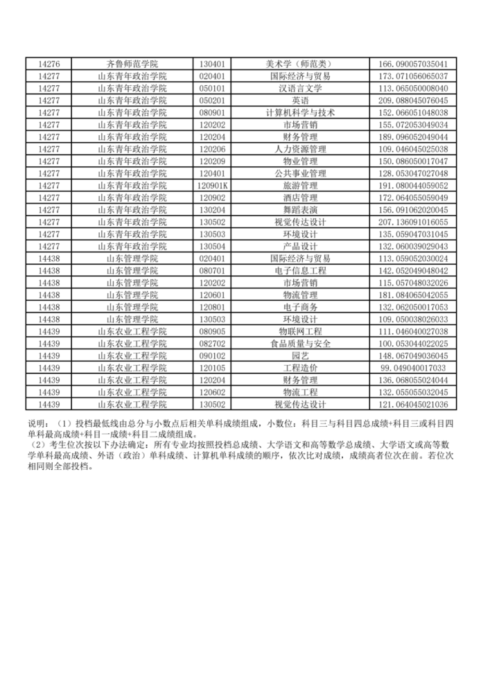 成都學院單招分數線_成都職業技術學院單招錄取名單_成都職業技術學院單招分數