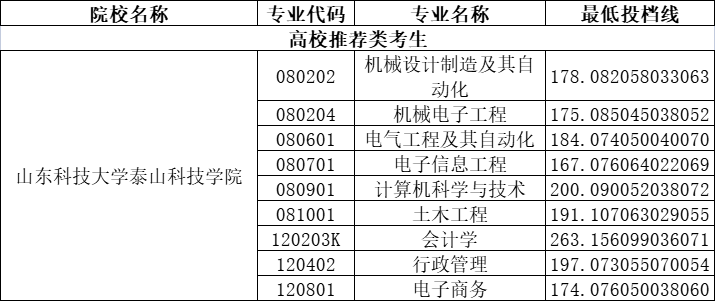 濰坊科技學院單招專業_濰坊科技學院單招2023_濰坊科技學院單招