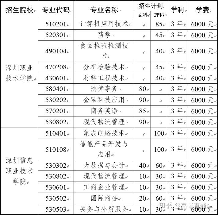 山東商業技術學院單招分數線_山東商業職業學院單招_山東商業職業學院單招計劃