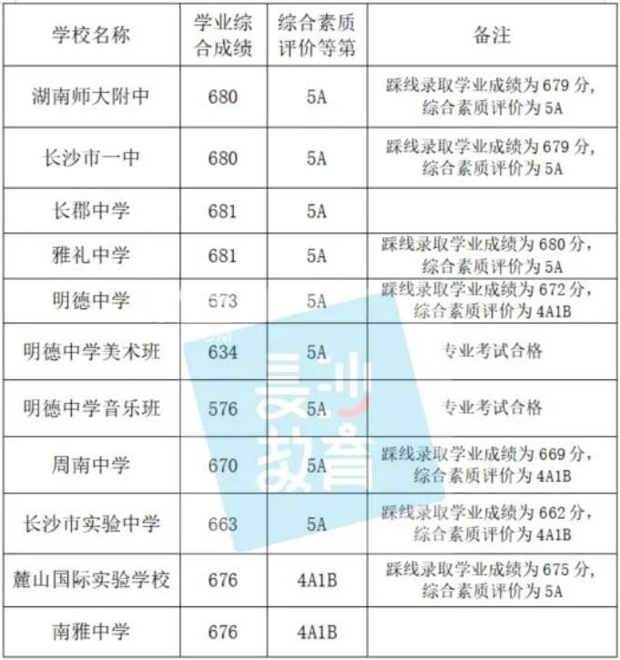 2021年?duì)钤蟔湖南高考狀元2023_湖南2020狀元高考