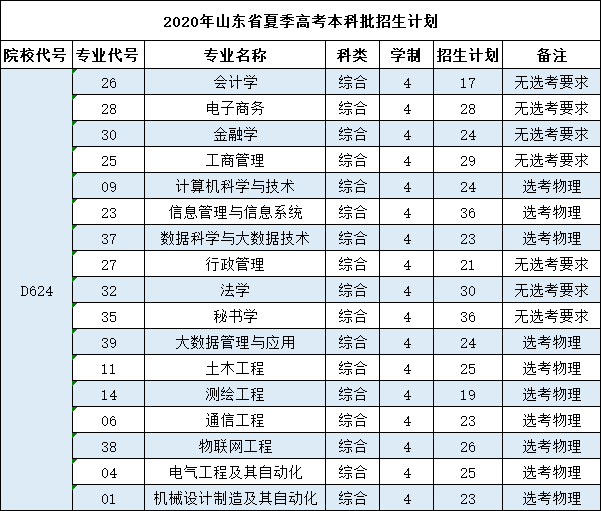 泰山醫學院最低分數線_泰山醫學院在山東錄取分數線_泰山醫學院分數線