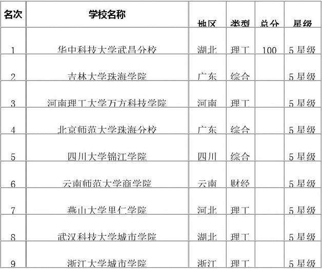 2921大學(xué)排名_21年最新大學(xué)排名_大學(xué)排名2024最新排名