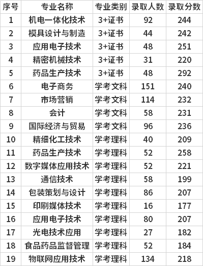 成都工業學院單招簡章_成都工業職業技術學院單招分數線_成都工業職業學院2021單招
