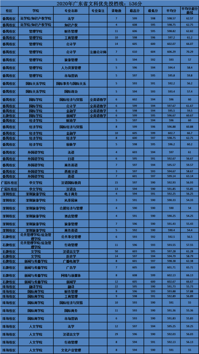 昆明學院分數線_昆明學院往年分數線_昆明學院起分線