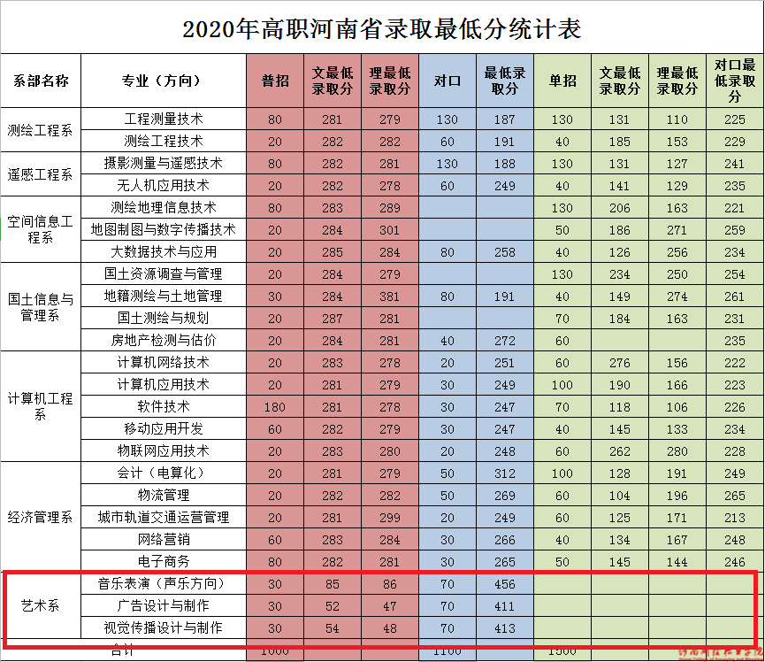 南昌大學藝術類分數線_南昌藝術高考分數線_南昌藝術類錄取分數線2020