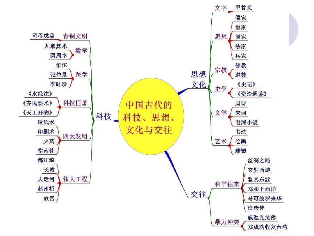 高一框架必修歷史圖怎么畫_高一歷史必修一框架_高一歷史必修一框架圖