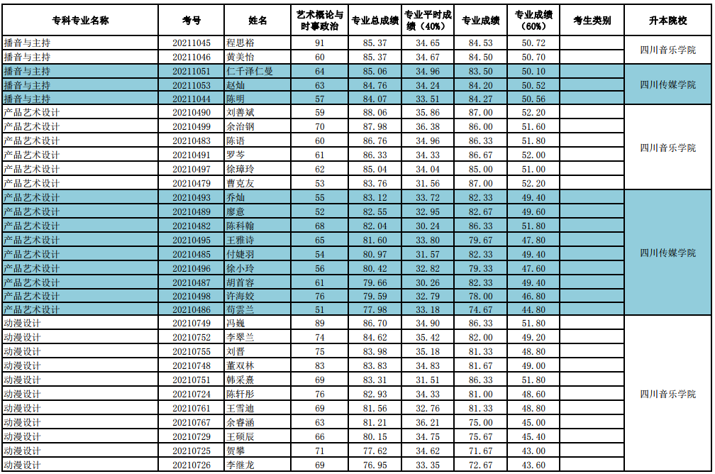2021年四川專升本學校_四川專升本招生學校_四川專升本學校名單
