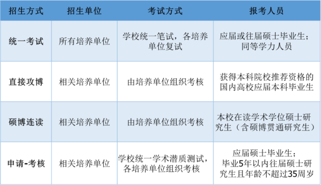 2022湖北考研報名_2024年湖北考研報考條件_湖北考研究生