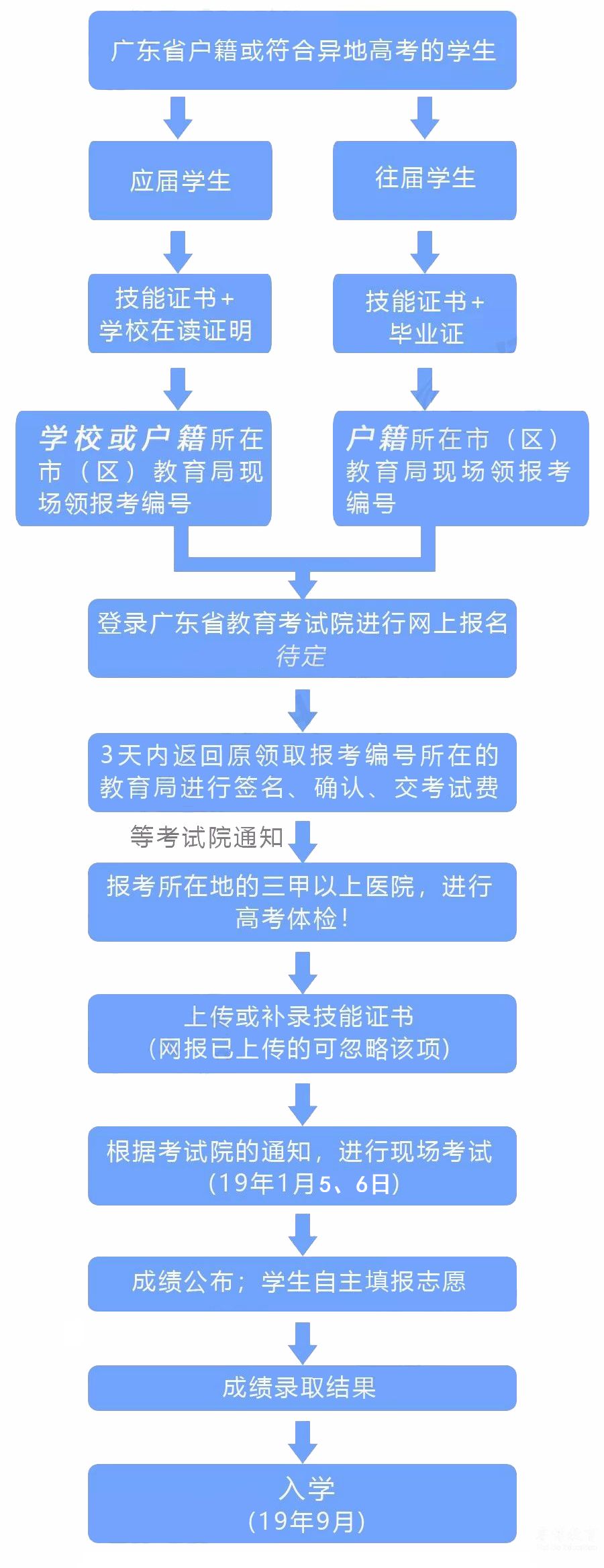 2024年高考分數_2015年報考護師條件_2024年福建成人高考報考條件