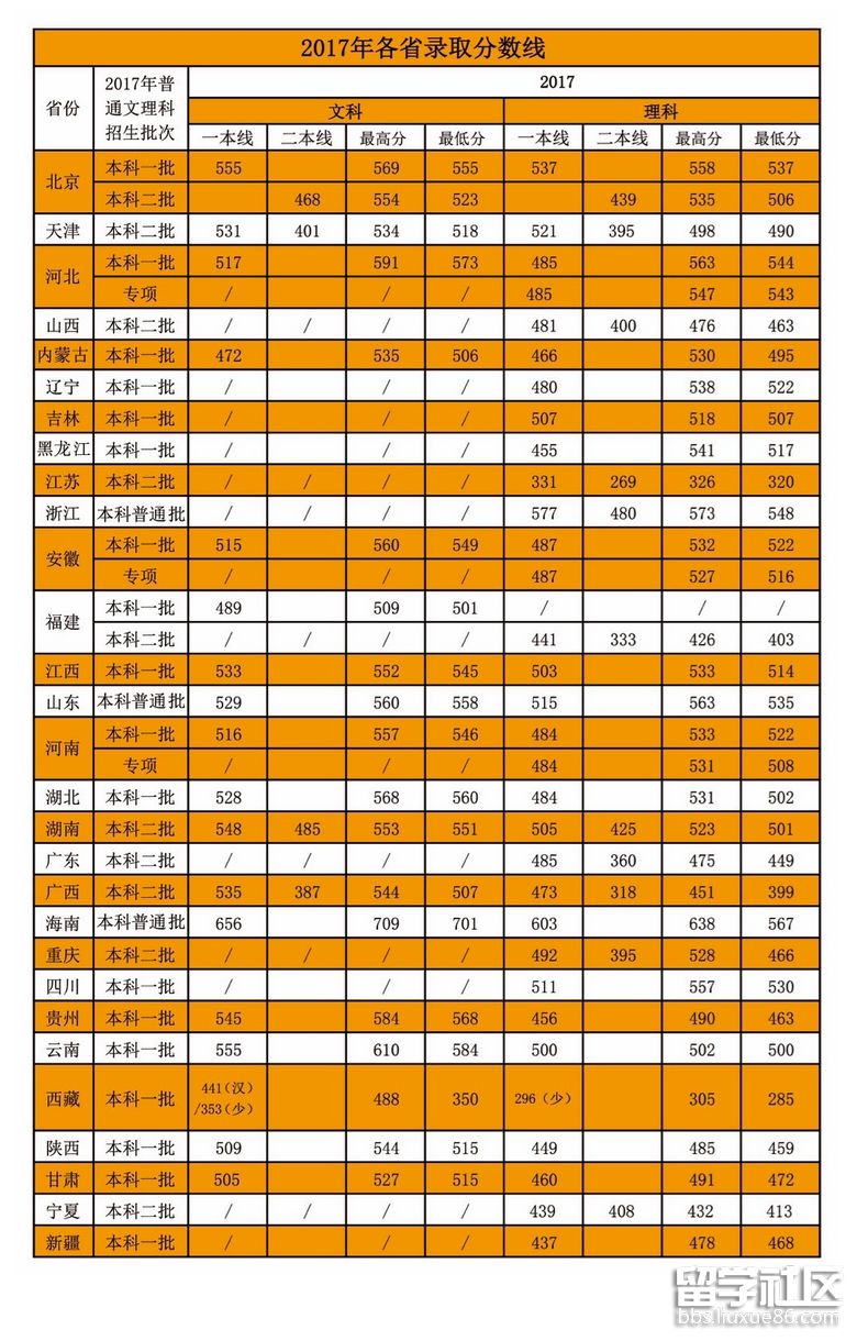 賀州學院錄取分數線2021_賀州學院錄取分數線_賀州大學錄取分數線