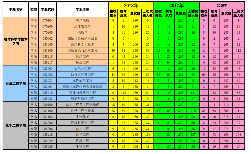 石油類大學(xué)錄取分?jǐn)?shù)線_石油大學(xué)錄取位次_石油大學(xué)分?jǐn)?shù)線
