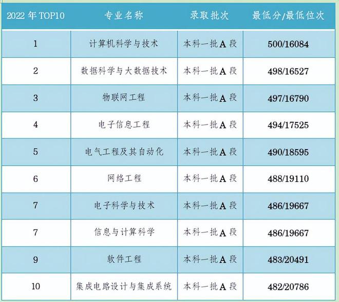 理科的二本分數線是幾百多_理科300到400分的二本大學_理科二本大學分數線低