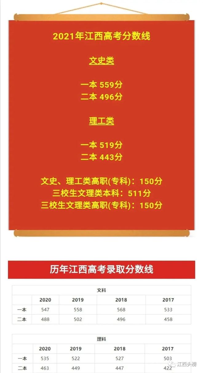 2024高考分數線預估是多少分_高考預估分數線2021_預計高考分數