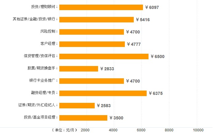 就業金融方向有哪些_金融就業形式_金融就業方向