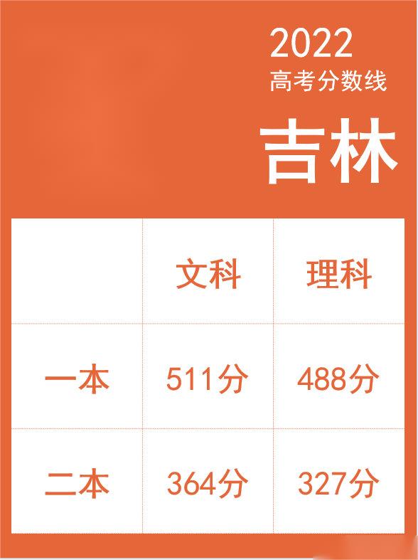 吉林省今年的高考分數線_2024年吉林省高考分數線_二零二一年吉林高考分數線