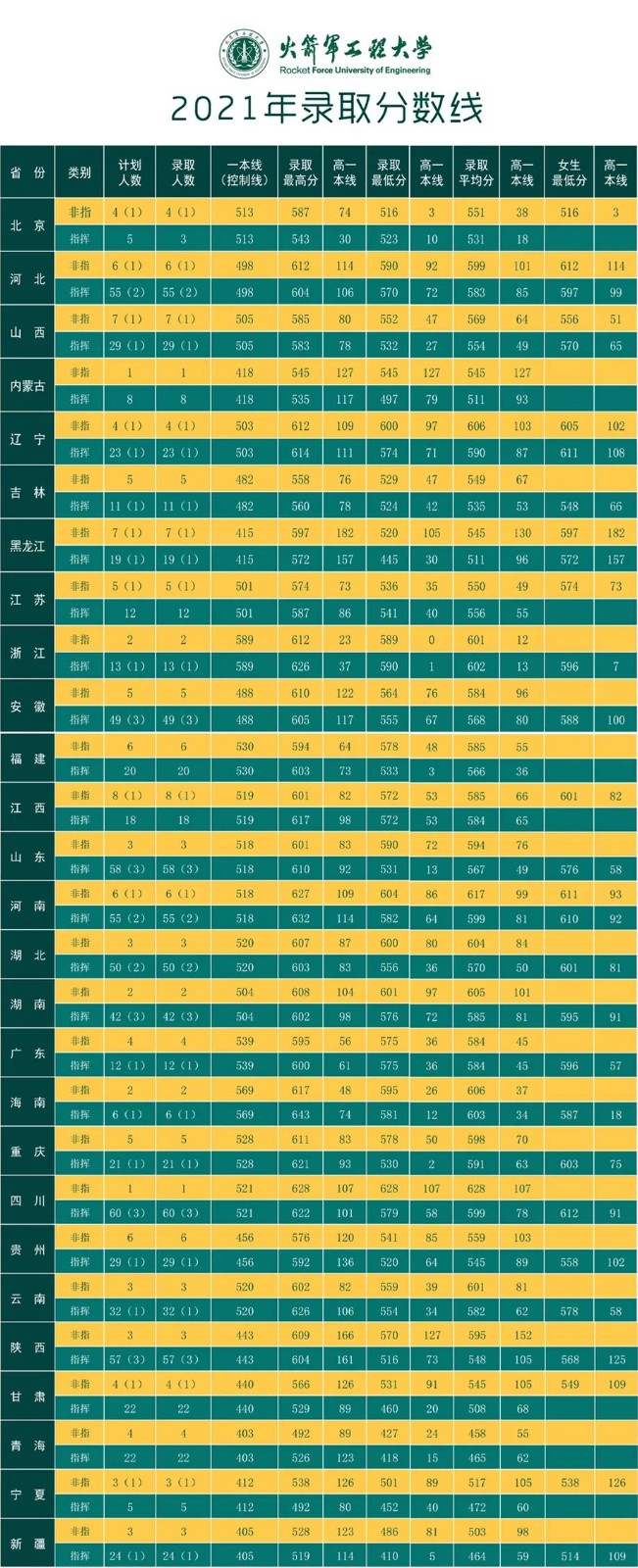 林業錄取分數東北線大學多少分_東北林業大學錄取分數線_東北林業大學各省錄取分數線
