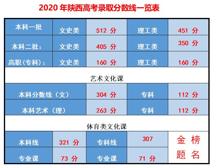 二0二一年貴州高考錄取分數線_貴州2022高考分數線_貴州高考錄取分數線2024