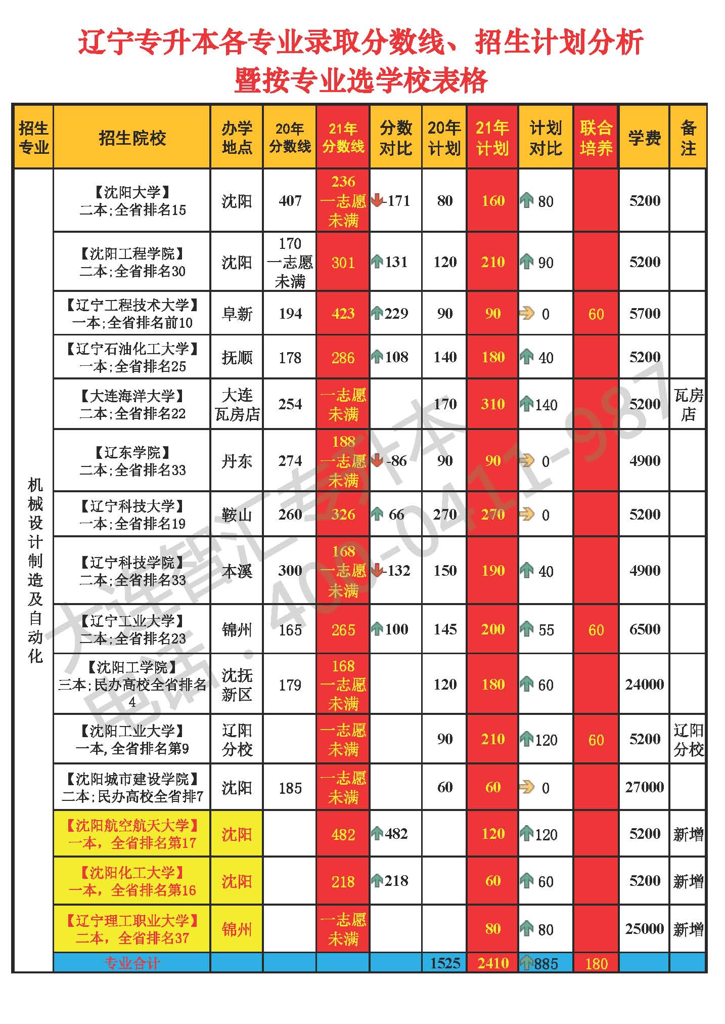 遼寧大學研究生院專業分數線_遼寧的大學考研分數線_2023年遼寧大學研究生院錄取分數線