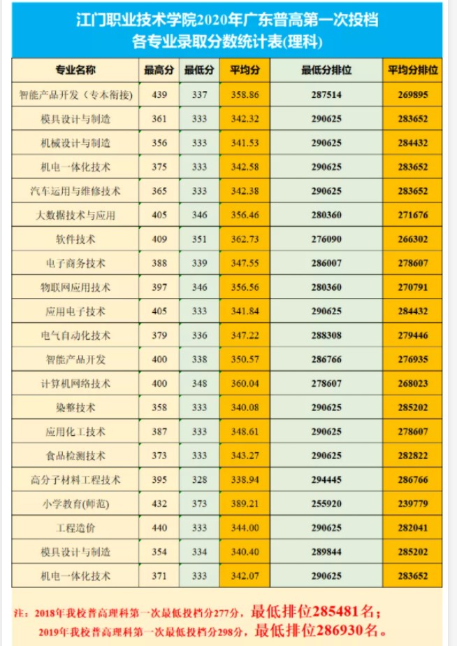 樂山職業技術學院錄取分數線_提前批錄取學校河南考生分數_2023年樂山職業技術學校錄取分數線