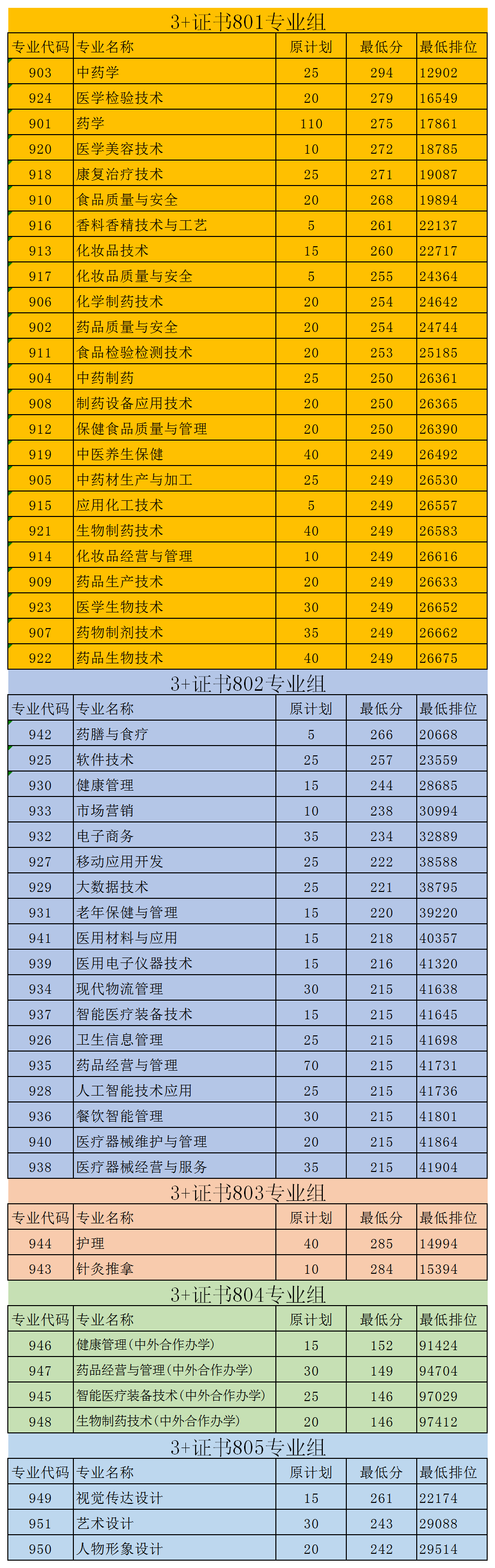 廣東警官學院專業錄取分數線_廣東警官學院去年錄取分數線_2024年廣東警官學院錄取分數線